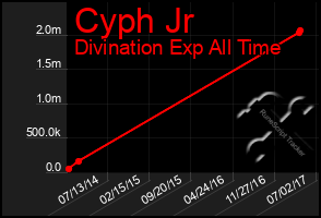 Total Graph of Cyph Jr