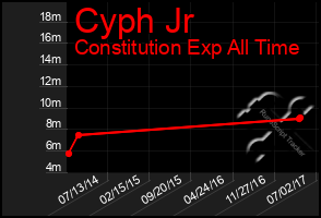 Total Graph of Cyph Jr