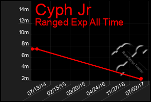 Total Graph of Cyph Jr