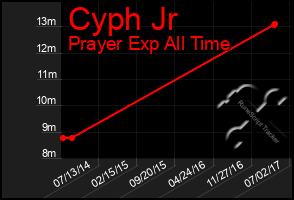 Total Graph of Cyph Jr