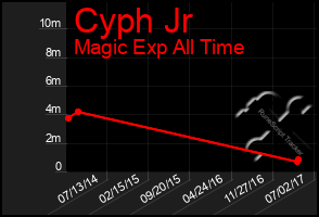 Total Graph of Cyph Jr