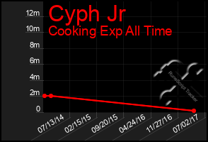 Total Graph of Cyph Jr