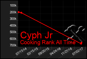Total Graph of Cyph Jr