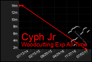 Total Graph of Cyph Jr