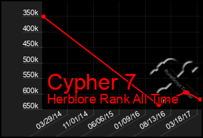 Total Graph of Cypher 7