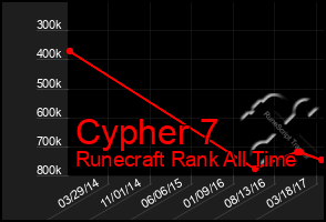 Total Graph of Cypher 7