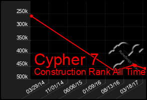 Total Graph of Cypher 7