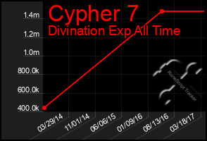 Total Graph of Cypher 7