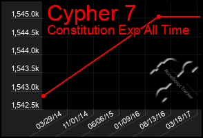 Total Graph of Cypher 7