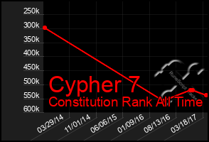 Total Graph of Cypher 7