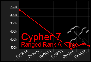 Total Graph of Cypher 7