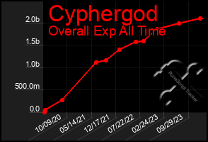 Total Graph of Cyphergod