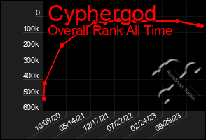 Total Graph of Cyphergod