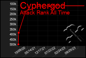 Total Graph of Cyphergod