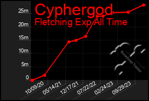 Total Graph of Cyphergod