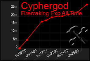 Total Graph of Cyphergod