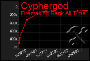 Total Graph of Cyphergod