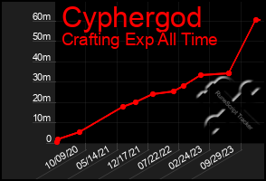 Total Graph of Cyphergod