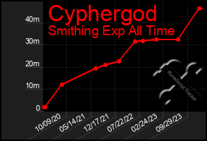 Total Graph of Cyphergod