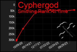 Total Graph of Cyphergod