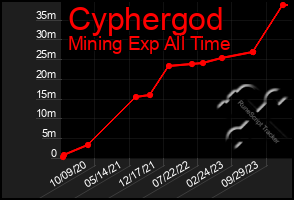 Total Graph of Cyphergod