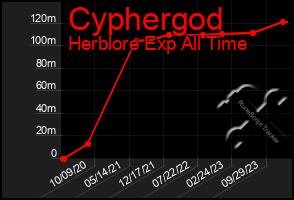 Total Graph of Cyphergod