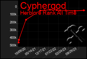 Total Graph of Cyphergod