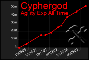 Total Graph of Cyphergod