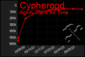 Total Graph of Cyphergod