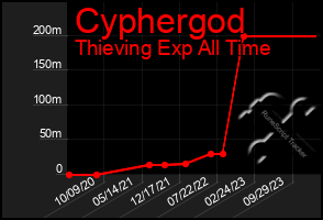 Total Graph of Cyphergod