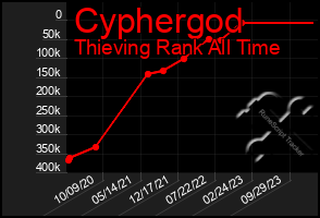 Total Graph of Cyphergod