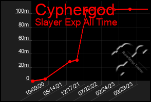 Total Graph of Cyphergod