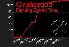 Total Graph of Cyphergod