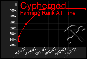 Total Graph of Cyphergod