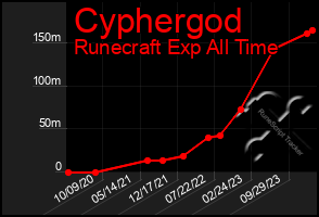 Total Graph of Cyphergod