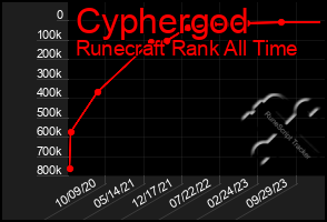 Total Graph of Cyphergod