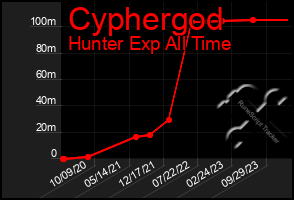 Total Graph of Cyphergod