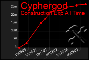 Total Graph of Cyphergod