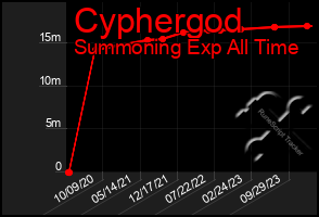 Total Graph of Cyphergod