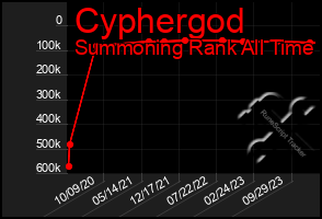 Total Graph of Cyphergod