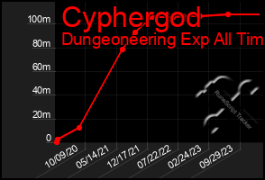 Total Graph of Cyphergod