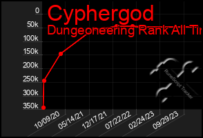 Total Graph of Cyphergod