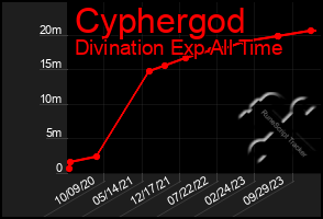 Total Graph of Cyphergod