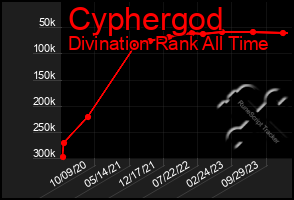 Total Graph of Cyphergod