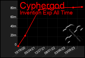 Total Graph of Cyphergod