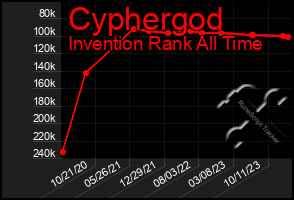 Total Graph of Cyphergod