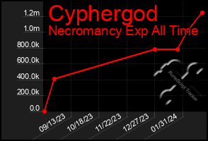 Total Graph of Cyphergod