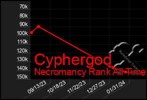 Total Graph of Cyphergod