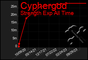 Total Graph of Cyphergod