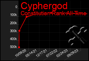 Total Graph of Cyphergod